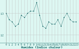 Courbe de l'humidex pour Ouessant (29)