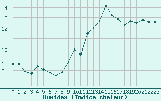 Courbe de l'humidex pour Villarzel (Sw)