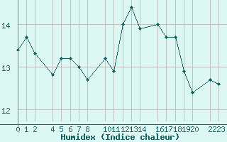 Courbe de l'humidex pour Castro Urdiales
