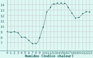 Courbe de l'humidex pour Gibraltar (UK)