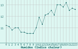 Courbe de l'humidex pour Montroy (17)