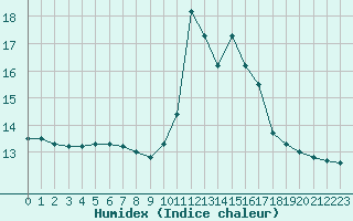 Courbe de l'humidex pour Ouessant (29)