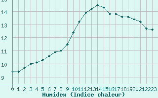 Courbe de l'humidex pour Nice (06)