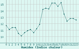 Courbe de l'humidex pour Pau (64)