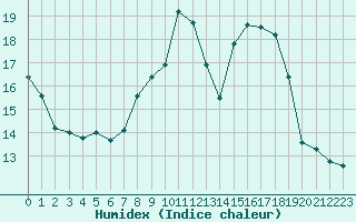 Courbe de l'humidex pour Orange (84)