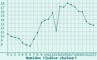 Courbe de l'humidex pour Izegem (Be)