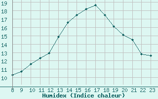 Courbe de l'humidex pour Colmar-Ouest (68)