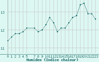 Courbe de l'humidex pour la bouée 6200094