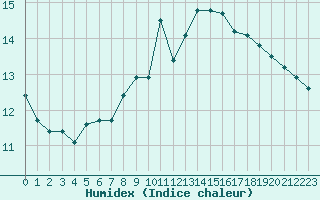 Courbe de l'humidex pour Loken I Volbu