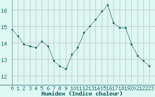 Courbe de l'humidex pour Porquerolles (83)