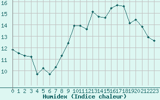 Courbe de l'humidex pour Ploudalmezeau (29)