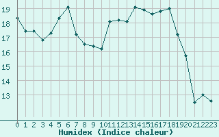 Courbe de l'humidex pour Visingsoe