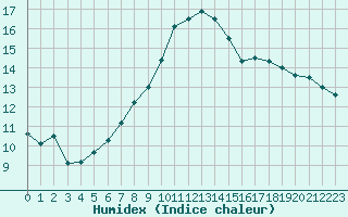 Courbe de l'humidex pour Hallau