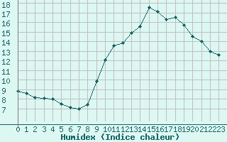 Courbe de l'humidex pour Chteauroux (36)