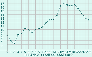 Courbe de l'humidex pour Colmar (68)