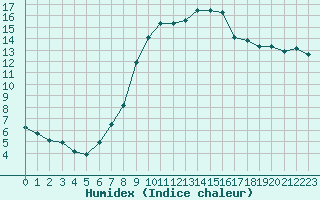 Courbe de l'humidex pour Pointe de Socoa (64)