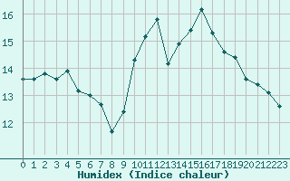 Courbe de l'humidex pour Quimper (29)