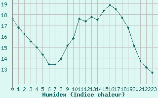 Courbe de l'humidex pour Le Luc (83)