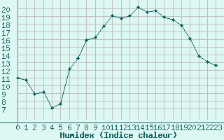 Courbe de l'humidex pour Edinburgh (UK)