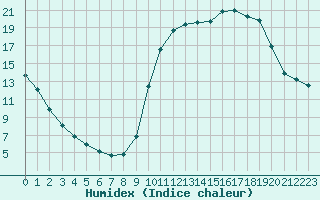 Courbe de l'humidex pour Cerisiers (89)