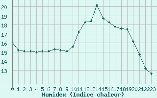 Courbe de l'humidex pour Belfort-Dorans (90)