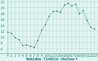 Courbe de l'humidex pour La Roche-sur-Yon (85)