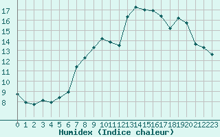 Courbe de l'humidex pour Manston (UK)