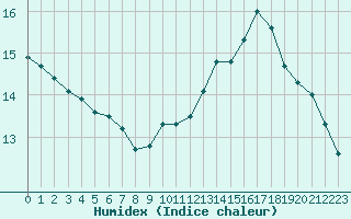 Courbe de l'humidex pour Deauville (14)