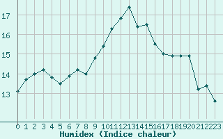 Courbe de l'humidex pour Dundrennan