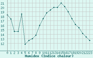 Courbe de l'humidex pour Geilenkirchen