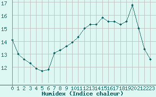 Courbe de l'humidex pour Saint-Nazaire (44)