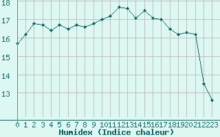 Courbe de l'humidex pour Marignane (13)