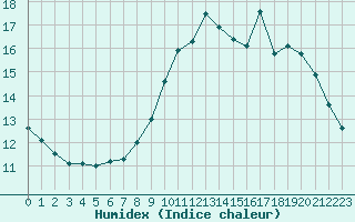 Courbe de l'humidex pour Renwez (08)