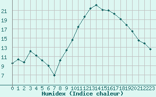 Courbe de l'humidex pour Saint-Etienne (42)