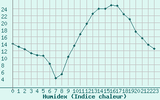 Courbe de l'humidex pour Le Luc - Cannet des Maures (83)