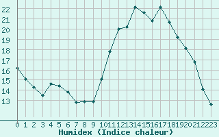 Courbe de l'humidex pour Mazres Le Massuet (09)