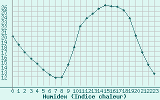 Courbe de l'humidex pour Herserange (54)