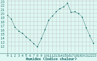 Courbe de l'humidex pour Charmant (16)