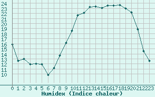 Courbe de l'humidex pour Christnach (Lu)