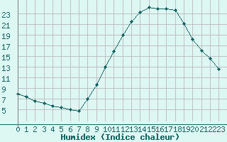 Courbe de l'humidex pour Bourg-Saint-Maurice (73)