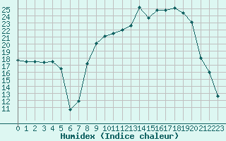 Courbe de l'humidex pour Reims-Prunay (51)