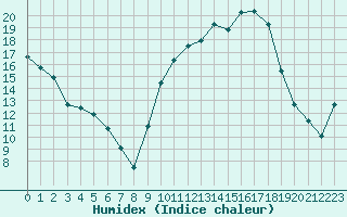 Courbe de l'humidex pour Bormes-les-Mimosas (83)