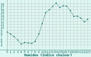 Courbe de l'humidex pour Nancy - Ochey (54)