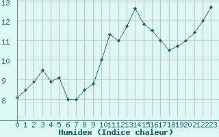 Courbe de l'humidex pour Ploudaniel-Inra (29)