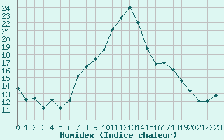 Courbe de l'humidex pour Dax (40)