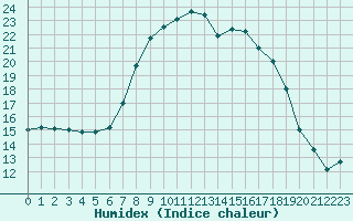 Courbe de l'humidex pour Seefeld