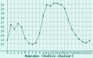 Courbe de l'humidex pour Solenzara - Base arienne (2B)