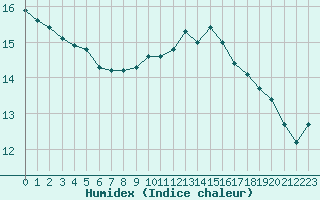 Courbe de l'humidex pour Engins (38)