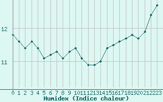 Courbe de l'humidex pour Roissy (95)