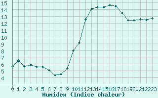 Courbe de l'humidex pour Niort (79)